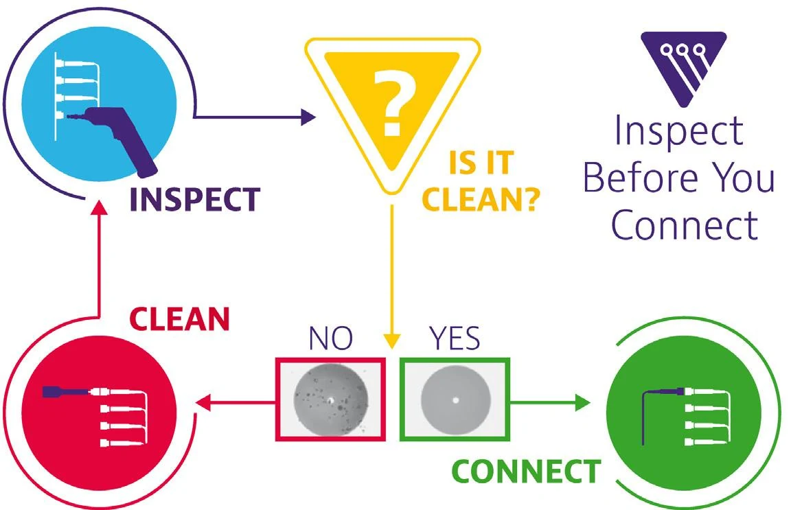Inspect before you connect